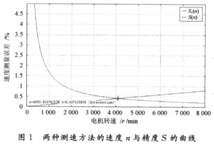 測(cè)量轉(zhuǎn)速有哪些方法