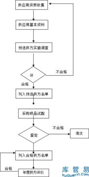 供應(yīng)商的開發(fā)可以通過哪些方法