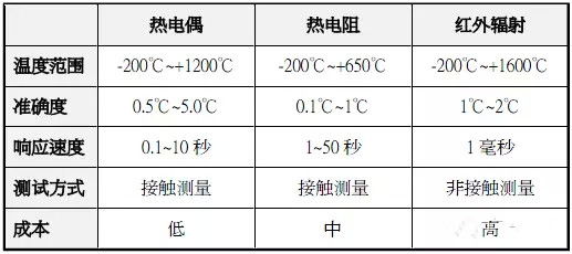 溫度的測(cè)量的方法有哪些