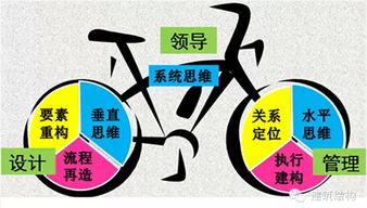 設(shè)計的提高方法有哪些