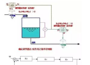 調(diào)節(jié)器的參數(shù)整定方法有哪些