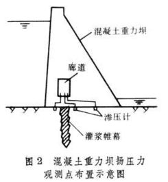 觀測滲流量有哪些方法