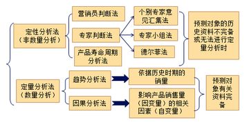 下列哪些方法屬于定量預(yù)測(cè)
