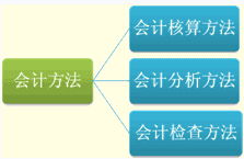 會計(jì)方法用包括哪些內(nèi)容