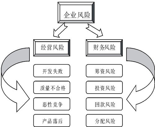 風(fēng)險(xiǎn)分析與管理的方法有哪些