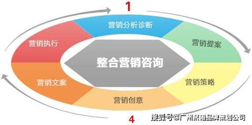 網(wǎng)絡(luò)運(yùn)營的方法有哪些