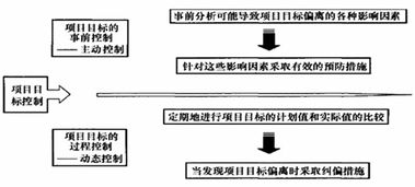 項(xiàng)目質(zhì)量動態(tài)控制方法有哪些內(nèi)容