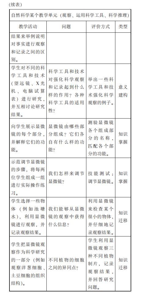 有哪些教學(xué)評價和方法有哪些問題