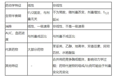 非線性藥動學的判別方法有哪些