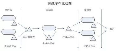 供應鏈庫存有哪些分類方法