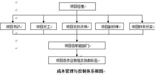 施工成本計劃基本方法有哪些內(nèi)容