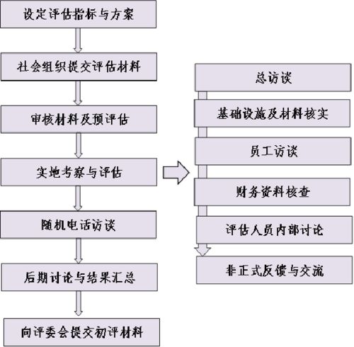 評(píng)估評(píng)估程序有哪些方法