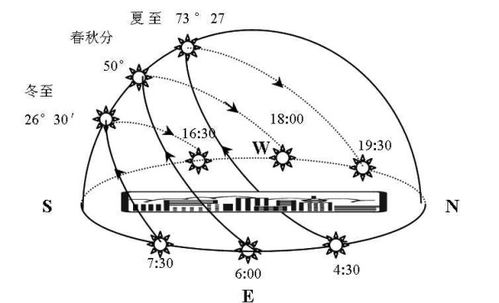 關(guān)于太陽辨別方向的詩句有那些