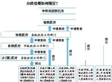 信訪事項辦理情況報告規(guī)范性格式(信訪事項簡易辦理辦法出臺)