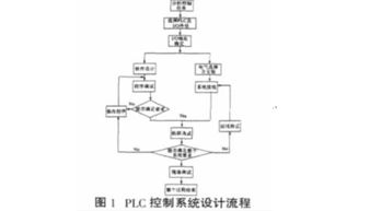 PLC在電氣設(shè)備自動(dòng)控制系統(tǒng)的應(yīng)用論文(PLC對(duì)電氣設(shè)備自動(dòng)控制系統(tǒng)的應(yīng)用論文)