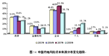國(guó)外風(fēng)險(xiǎn)投資資金籌集的主要來(lái)源(心理問(wèn)題的主要來(lái)源)