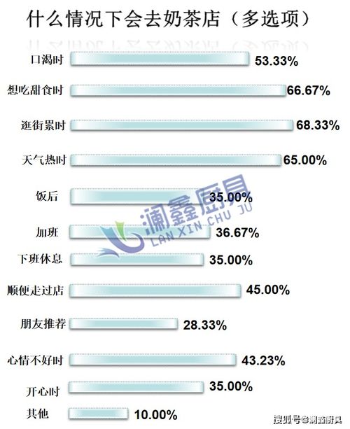 奶茶店的市場(chǎng)調研報告(奶茶店市場(chǎng)調研報告)