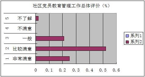 社區(qū)黨員管理存在的問(wèn)題(社區(qū)管理者存在的問(wèn)題)