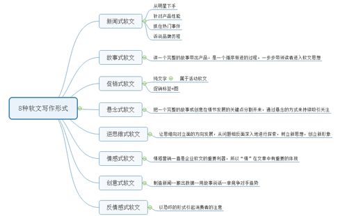 關于軟文的寫作方法(招商軟文的寫作方法)