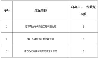 電梯困人故障整改報告(電梯安全整改報告)