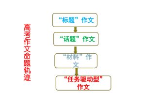 任務(wù)驅(qū)動型作文開頭ppt百度