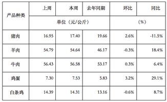 年豬肉市場價(jià)格調(diào)查報(bào)告(蔬菜市場價(jià)格調(diào)查報(bào)告)