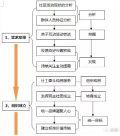 社區社會(huì )組織方案(社區社會(huì )組織活動(dòng)方案)