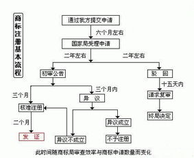 產(chǎn)品商標(biāo)注冊流程(產(chǎn)品商標(biāo)注冊流程)
