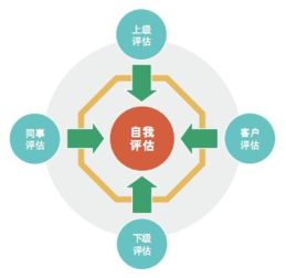 關(guān)于360度績效評估法的論文(關(guān)于稅法的論文題目)