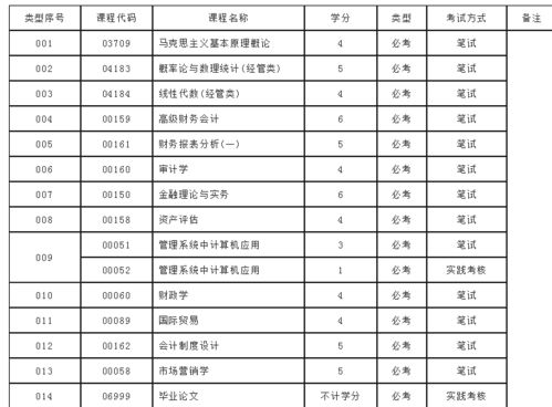 自考會計(jì)第一本科科目考試