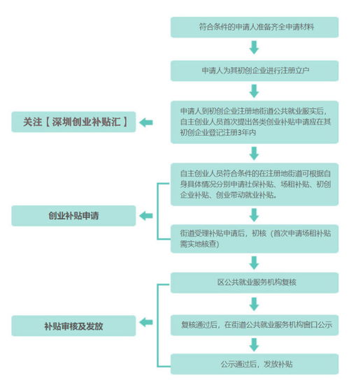 自考本科可以申請大學(xué)生就業(yè)補貼