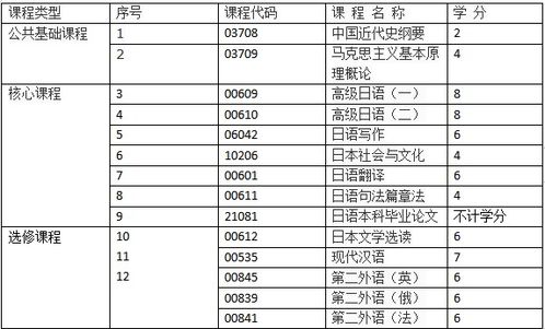 自考本科日語(yǔ)學(xué)位報(bào)名