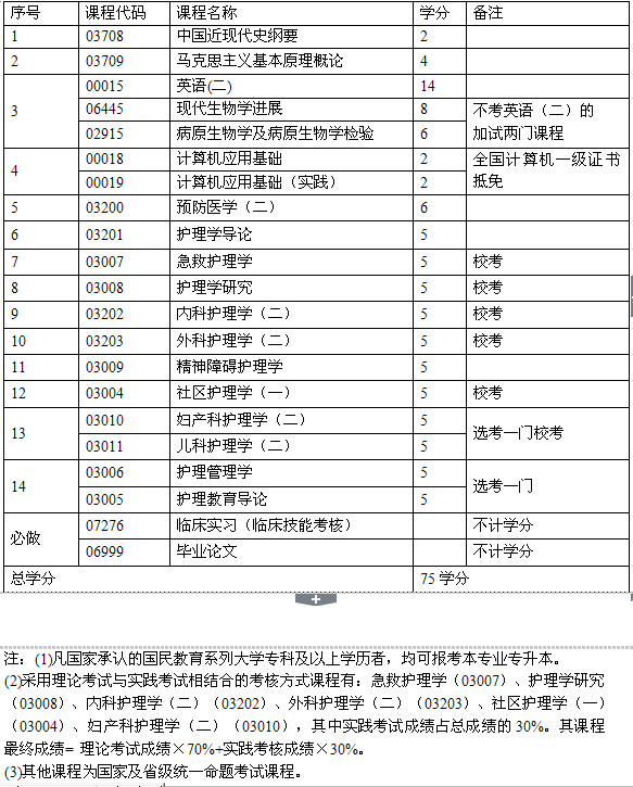大專(zhuān)護士自考本科之后待遇