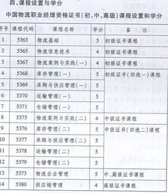 自考物流管理本科科目7門(mén)