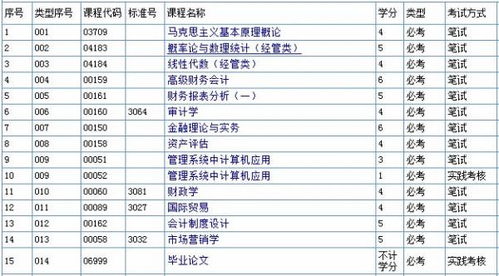 自考會計本科必考科目