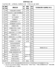 沈陽藥學專業(yè)自考本科