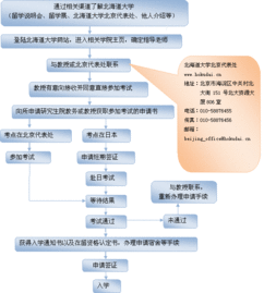 自考完本科可以留學(xué)嗎