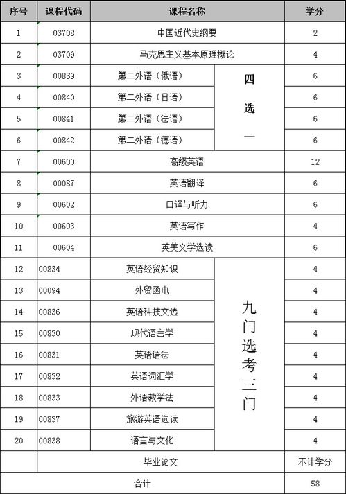 英語本科自考在線培訓(xùn)