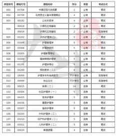 自考護(hù)理學(xué)本科科目要幾分