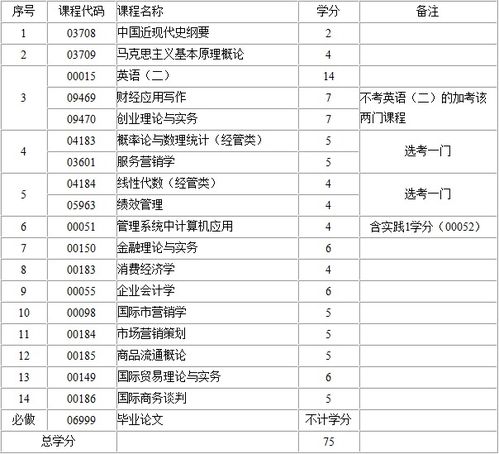 江西自考市場(chǎng)營(yíng)銷本科科目