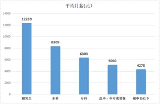 自考本科工資會(huì)比專科工資高嗎