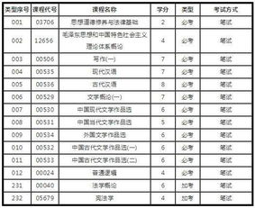 漢語言文學本科自考哪個科目簡單