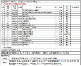 自考會計(jì)本科成績保留幾