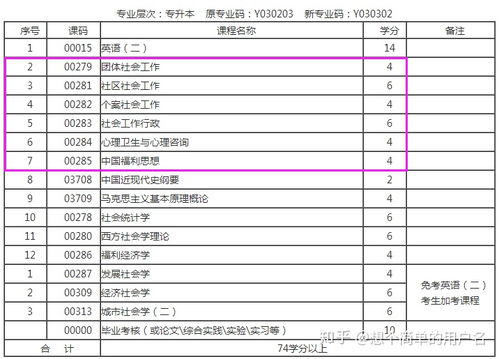 自考本科想考社會(huì)學(xué)管理