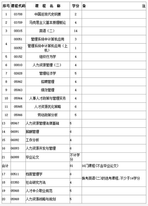 自考人力資源本科至少考幾門