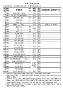 自考本科化學專業(yè)有哪些
