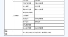 經(jīng)濟學專業(yè)可否自考工程類本科