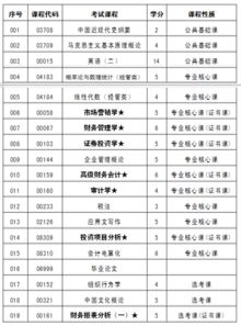 自考本科財(cái)務(wù)管理要考幾門(mén)