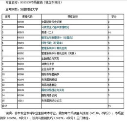 市場營銷自考本科院校有哪些