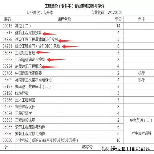 四川自考本科專業(yè)目錄